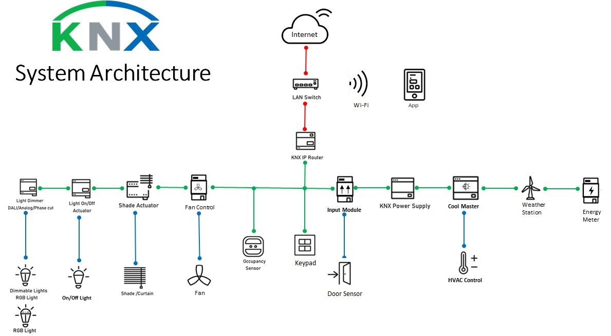 KNX Architecture