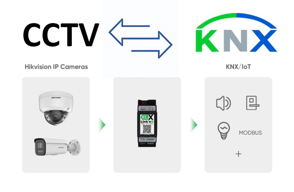 KNX CCTV Cannx gateway integration