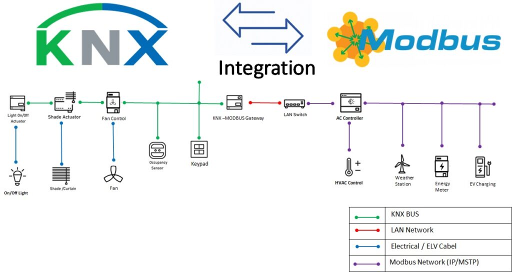 KNX Modbus Integration gateway