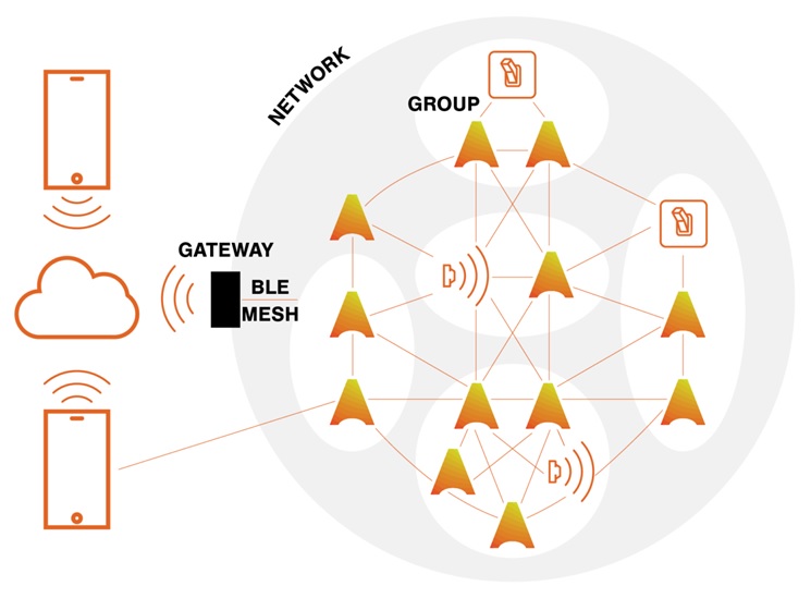 Casambi Smart Home Protocol