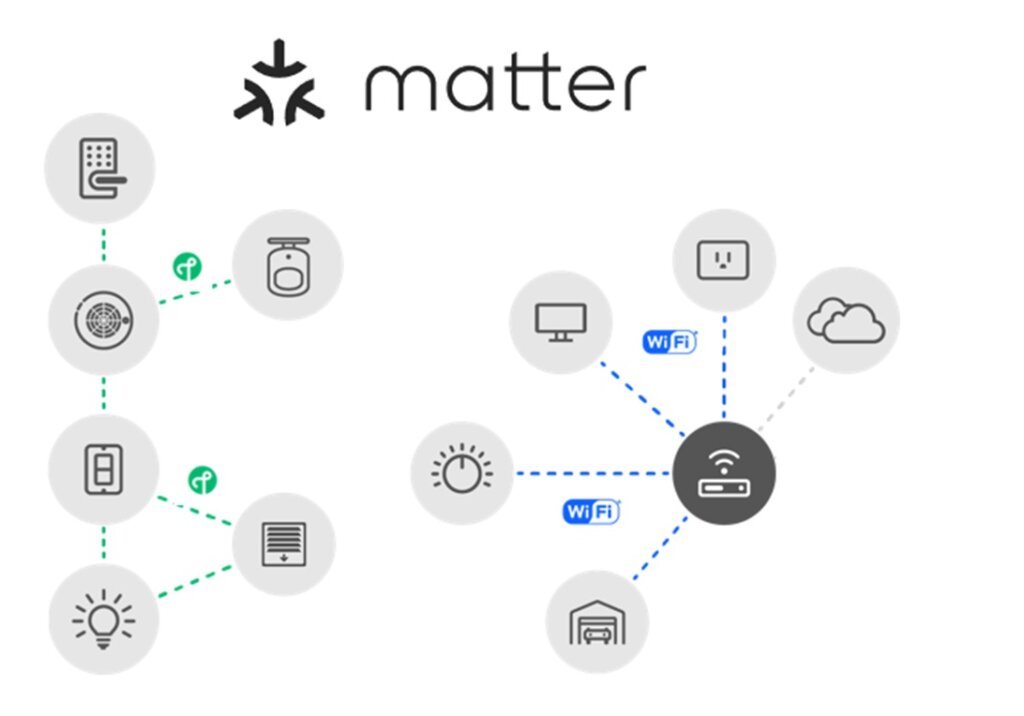 Matter Smart Home Protocol