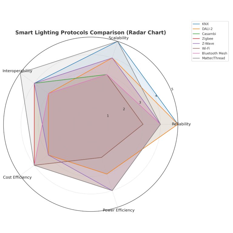 Image showcasing Smart Lighting Control Systems Explained