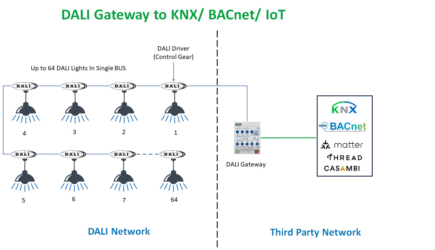 DALI to KNX IOT Bacnet Gateway