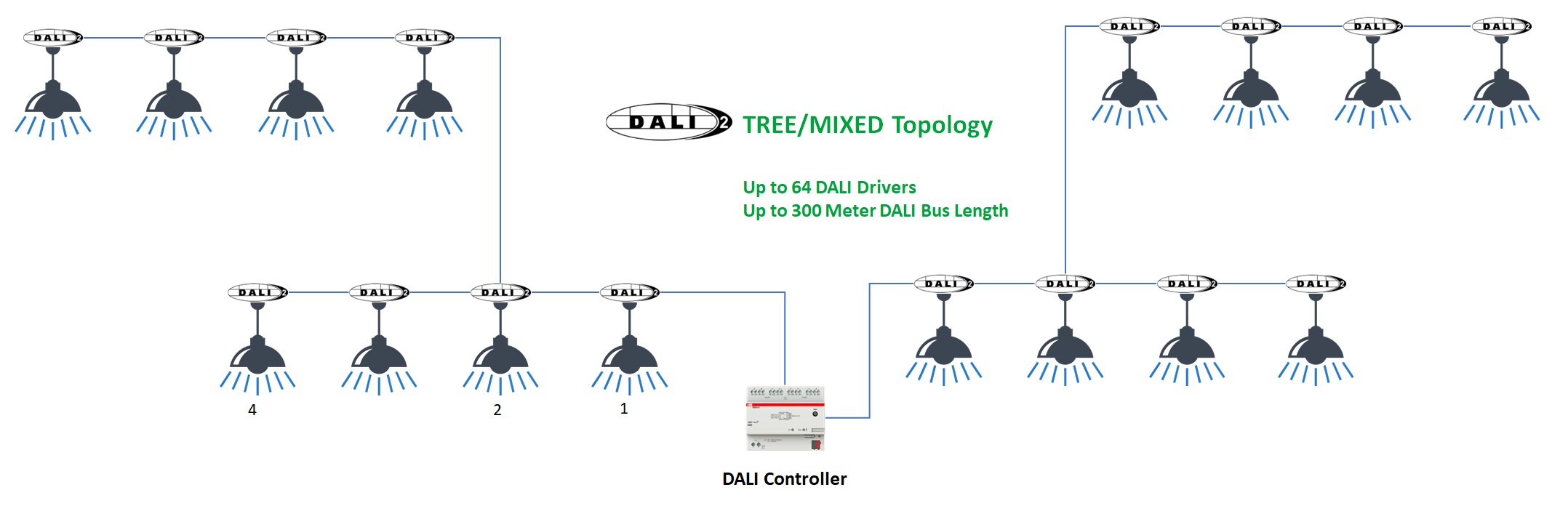 DALI TREE MIXED TOPOLOGY